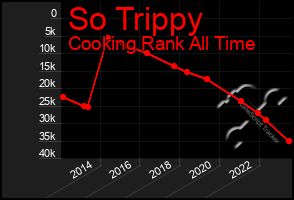 Total Graph of So Trippy