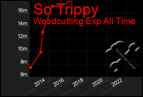 Total Graph of So Trippy