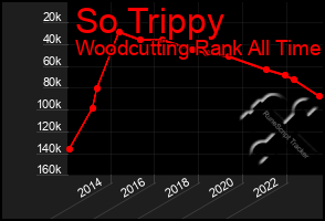 Total Graph of So Trippy