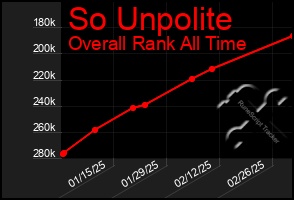 Total Graph of So Unpolite