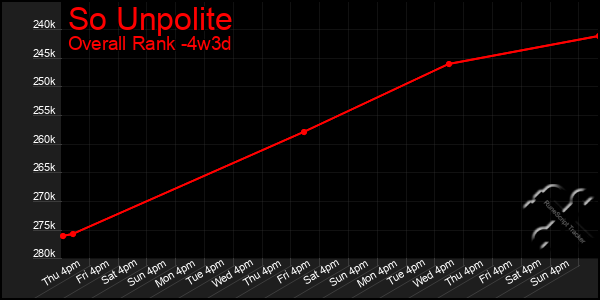 Last 31 Days Graph of So Unpolite