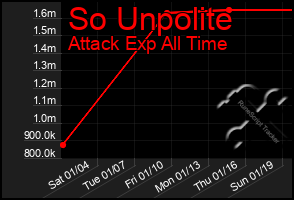 Total Graph of So Unpolite