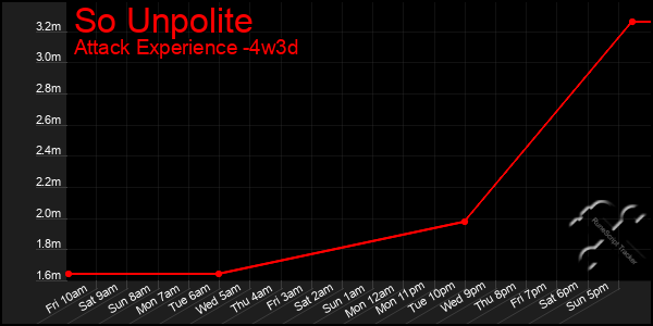 Last 31 Days Graph of So Unpolite