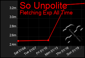 Total Graph of So Unpolite