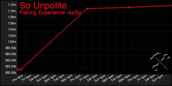 Last 31 Days Graph of So Unpolite