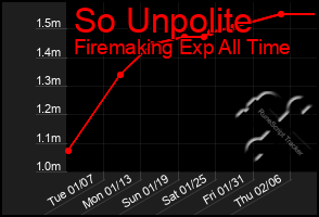 Total Graph of So Unpolite