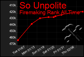 Total Graph of So Unpolite