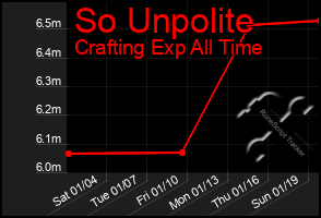 Total Graph of So Unpolite