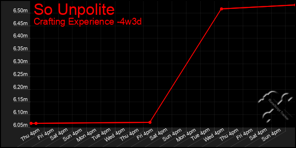 Last 31 Days Graph of So Unpolite