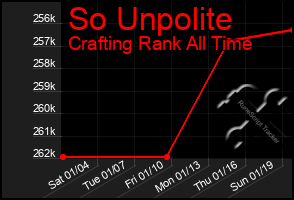 Total Graph of So Unpolite