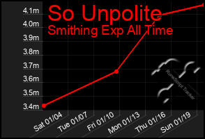 Total Graph of So Unpolite