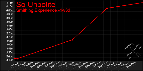 Last 31 Days Graph of So Unpolite