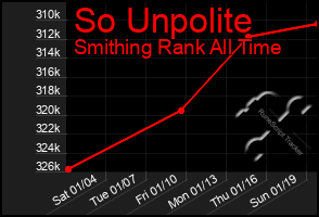 Total Graph of So Unpolite