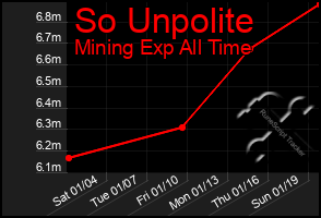 Total Graph of So Unpolite