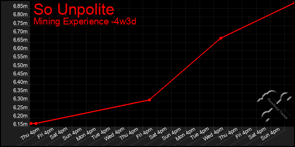 Last 31 Days Graph of So Unpolite