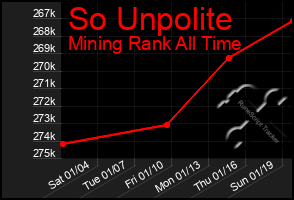 Total Graph of So Unpolite