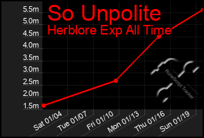 Total Graph of So Unpolite