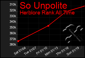 Total Graph of So Unpolite