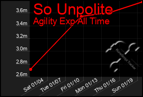 Total Graph of So Unpolite