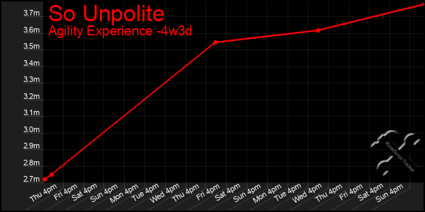 Last 31 Days Graph of So Unpolite