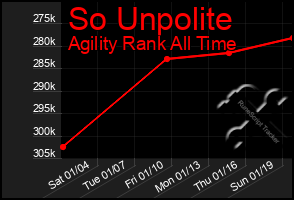 Total Graph of So Unpolite