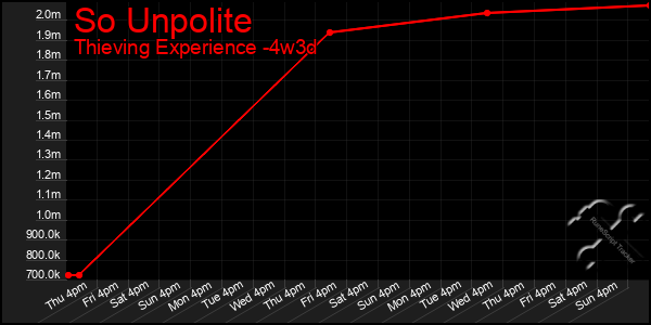 Last 31 Days Graph of So Unpolite