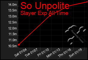 Total Graph of So Unpolite