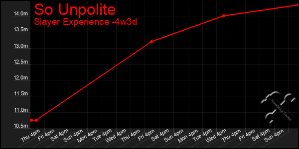 Last 31 Days Graph of So Unpolite