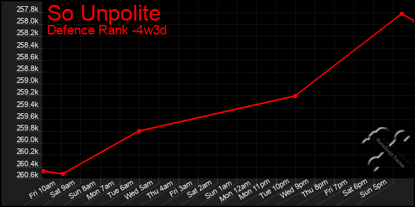 Last 31 Days Graph of So Unpolite