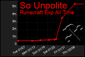 Total Graph of So Unpolite