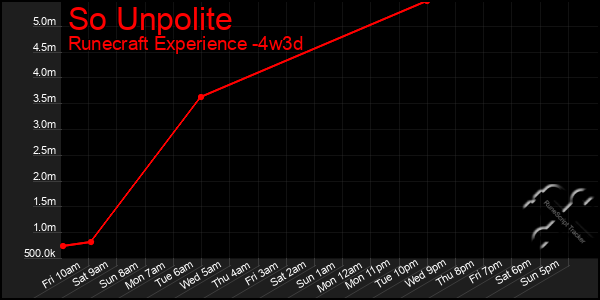 Last 31 Days Graph of So Unpolite