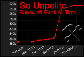 Total Graph of So Unpolite