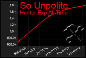 Total Graph of So Unpolite