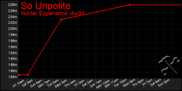 Last 31 Days Graph of So Unpolite