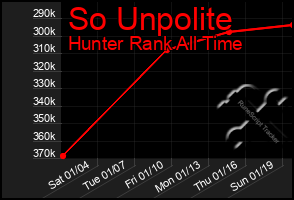 Total Graph of So Unpolite