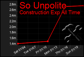 Total Graph of So Unpolite