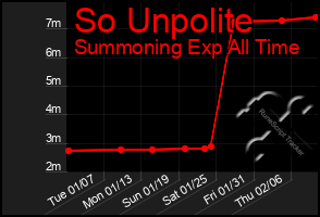 Total Graph of So Unpolite