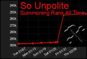 Total Graph of So Unpolite