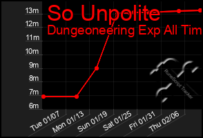 Total Graph of So Unpolite