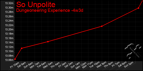 Last 31 Days Graph of So Unpolite