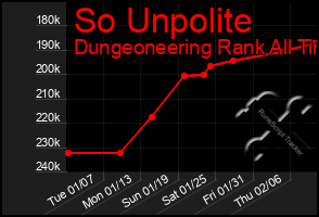 Total Graph of So Unpolite