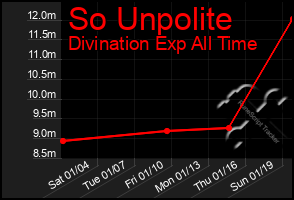 Total Graph of So Unpolite