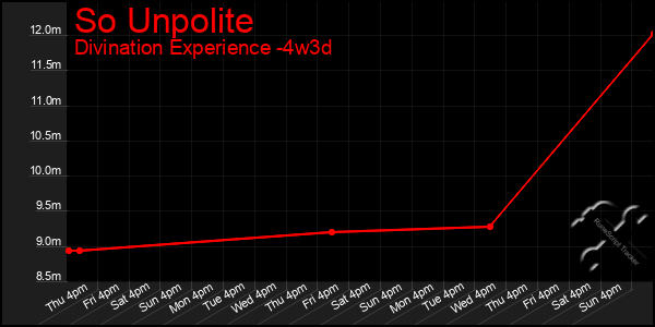 Last 31 Days Graph of So Unpolite