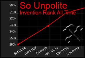 Total Graph of So Unpolite