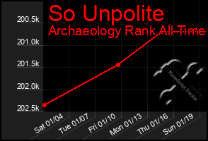 Total Graph of So Unpolite