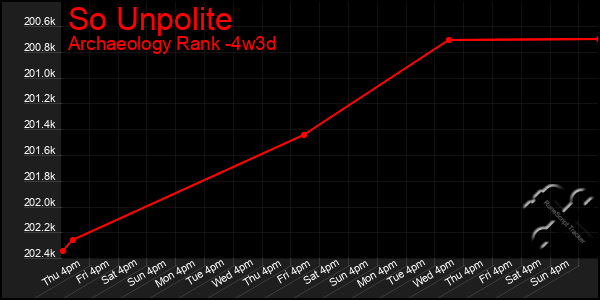 Last 31 Days Graph of So Unpolite