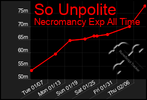 Total Graph of So Unpolite