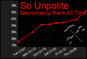 Total Graph of So Unpolite