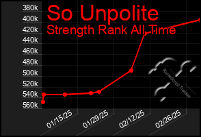 Total Graph of So Unpolite