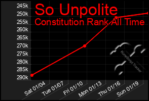 Total Graph of So Unpolite